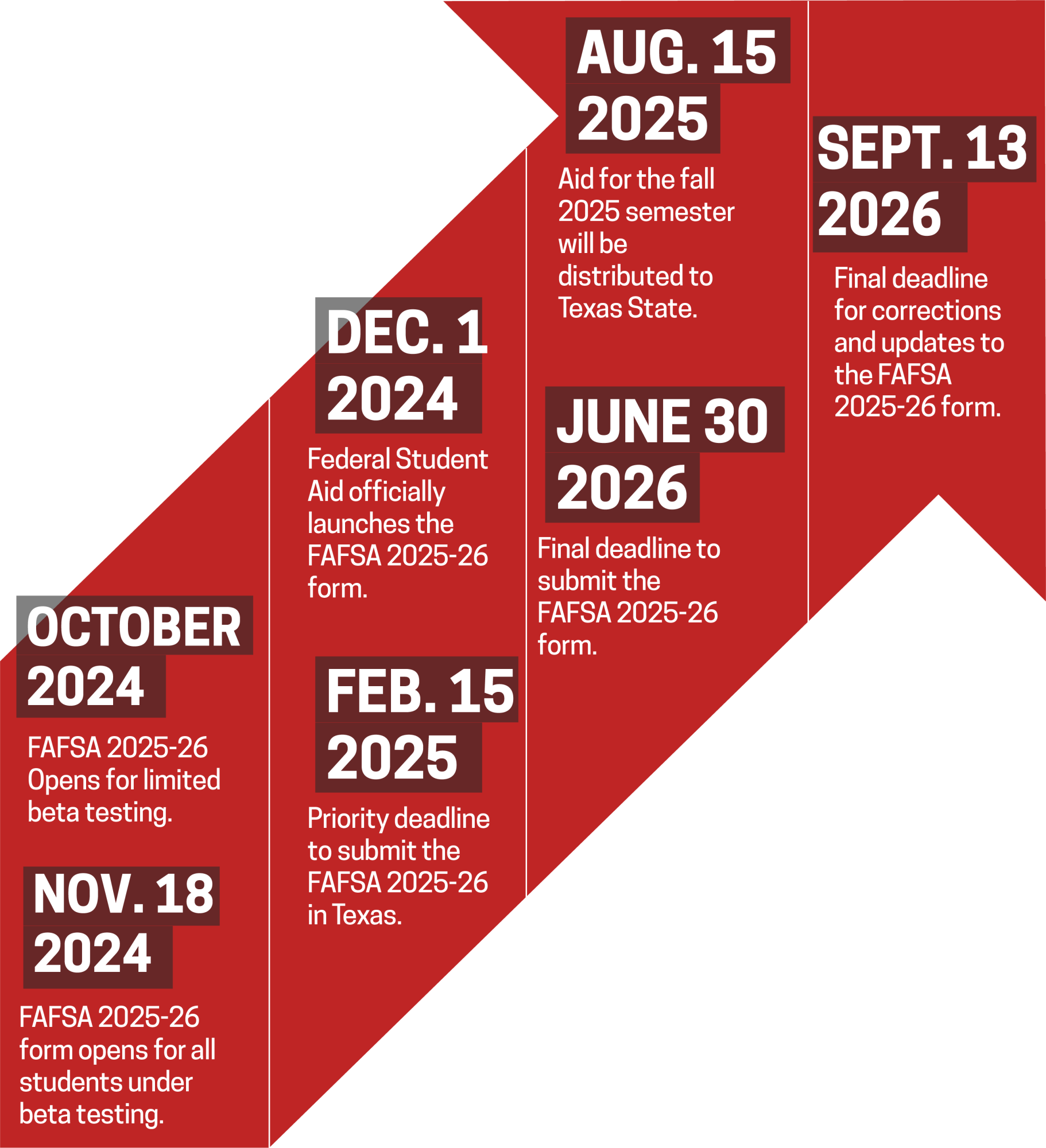 2025 26 FAFSA Improves On Past Issues The University Star