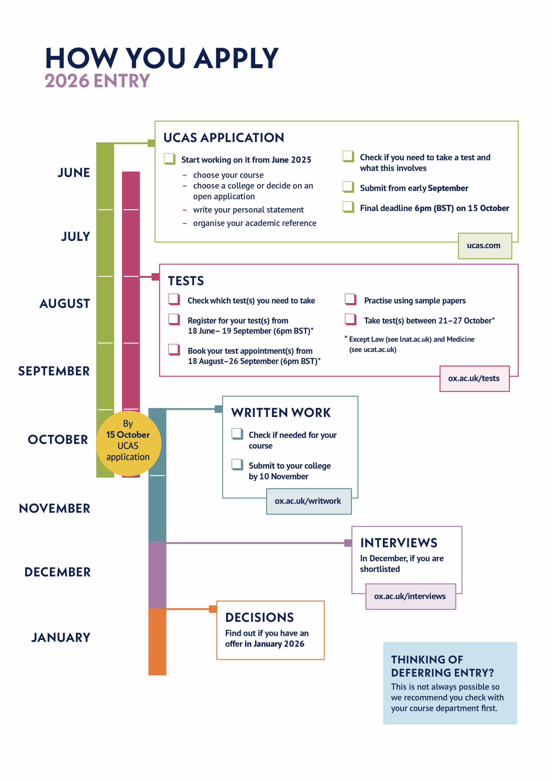 2026 Entry Admissions Timeline University Of Oxford