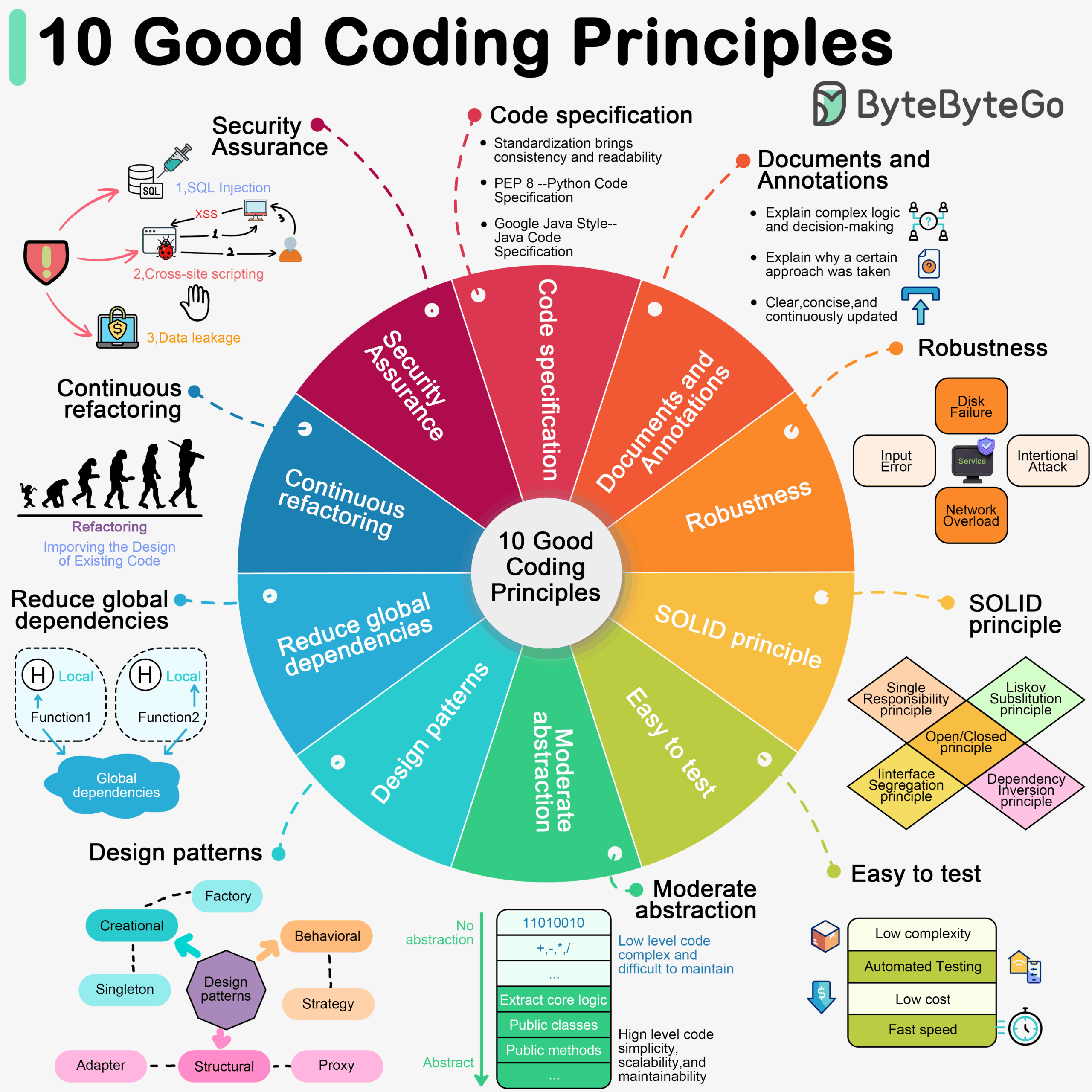 ByteByteGo 10 Good Coding Principles To Improve Code Quality