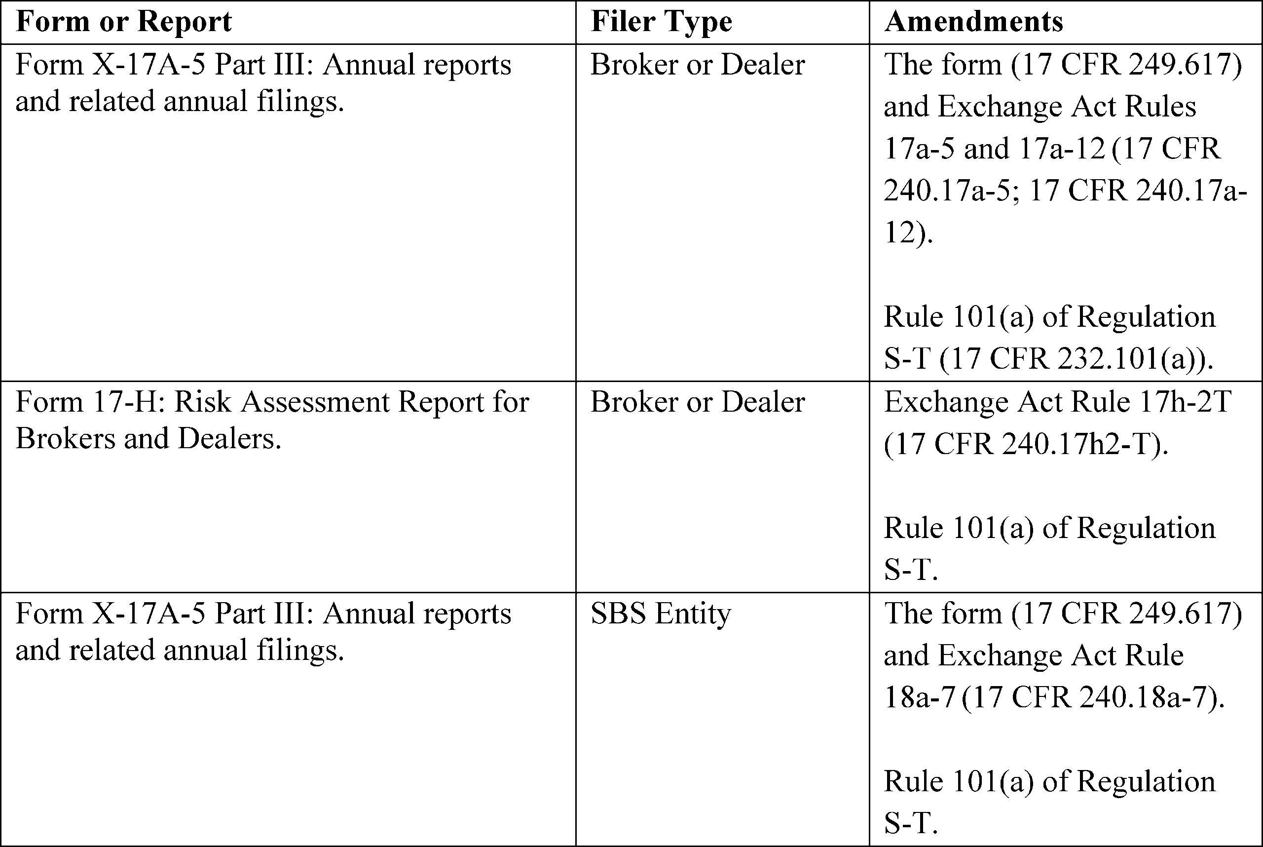 Federal Register Electronic Submission Of Certain Materials 