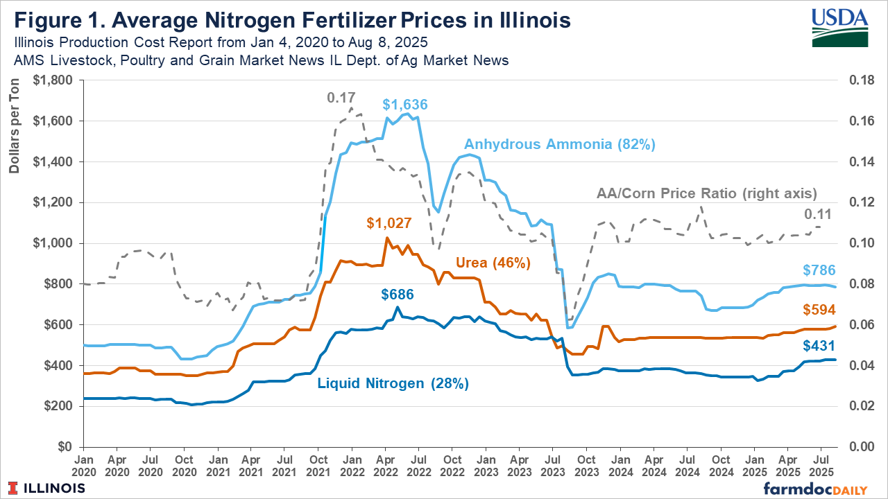 Fertilizer Decisions For The 2026 Crop Year Farmdoc Daily