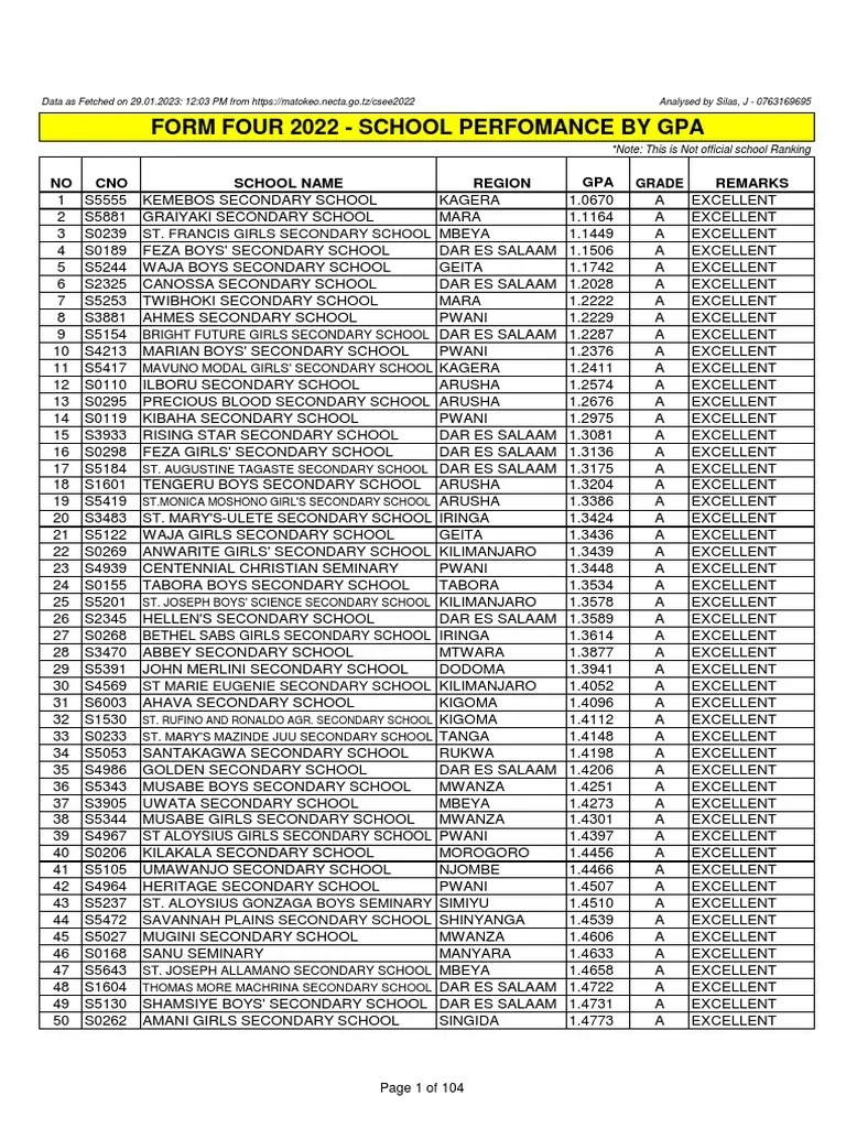 Fiv 2022 All School Gpa PDF