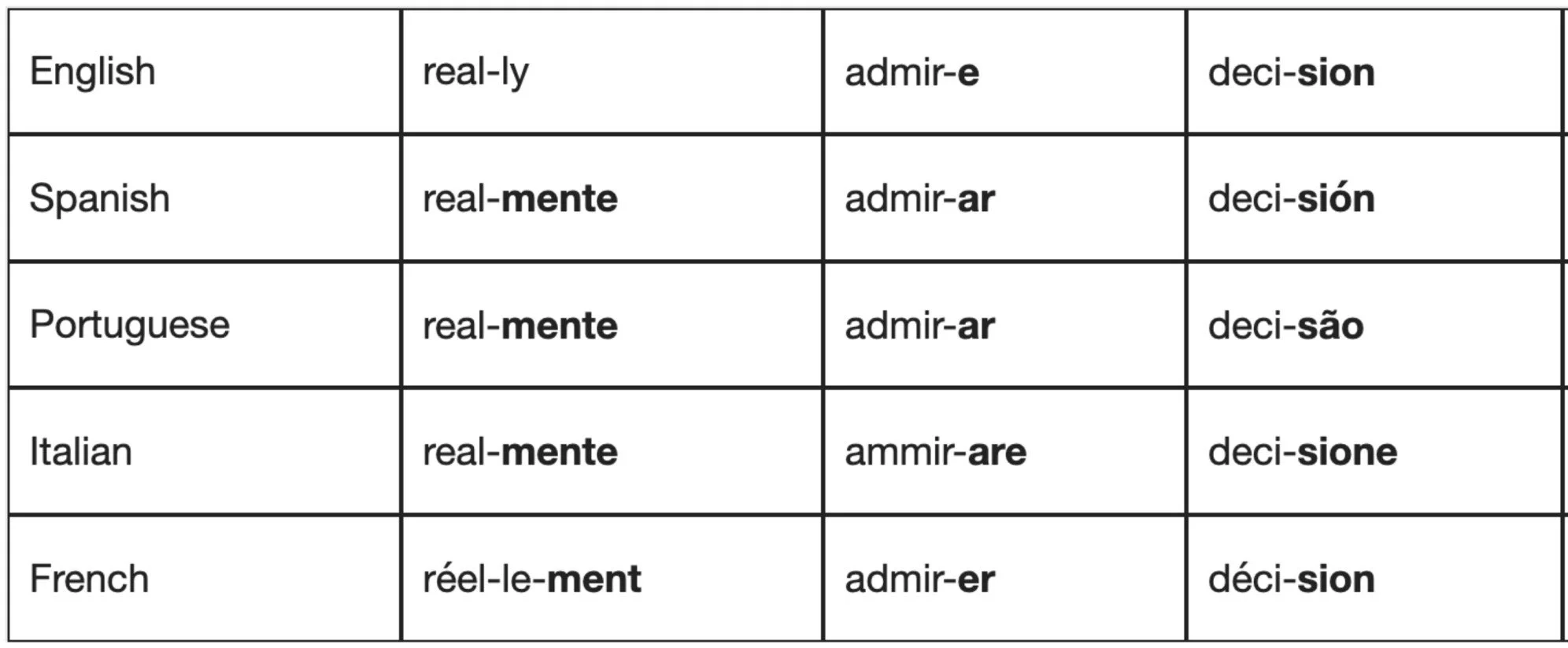 How Cognates In Language Learning Can Save You Months The 