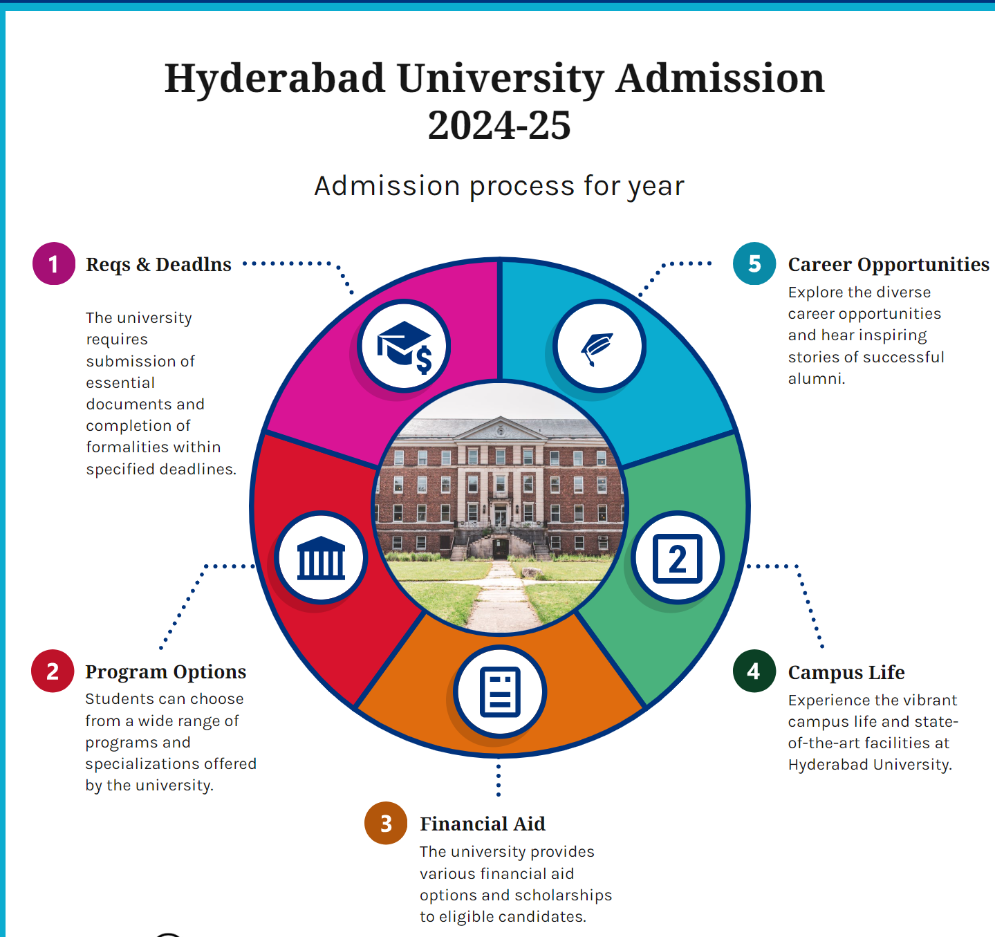 hyderabad university admission 2025 application form last date