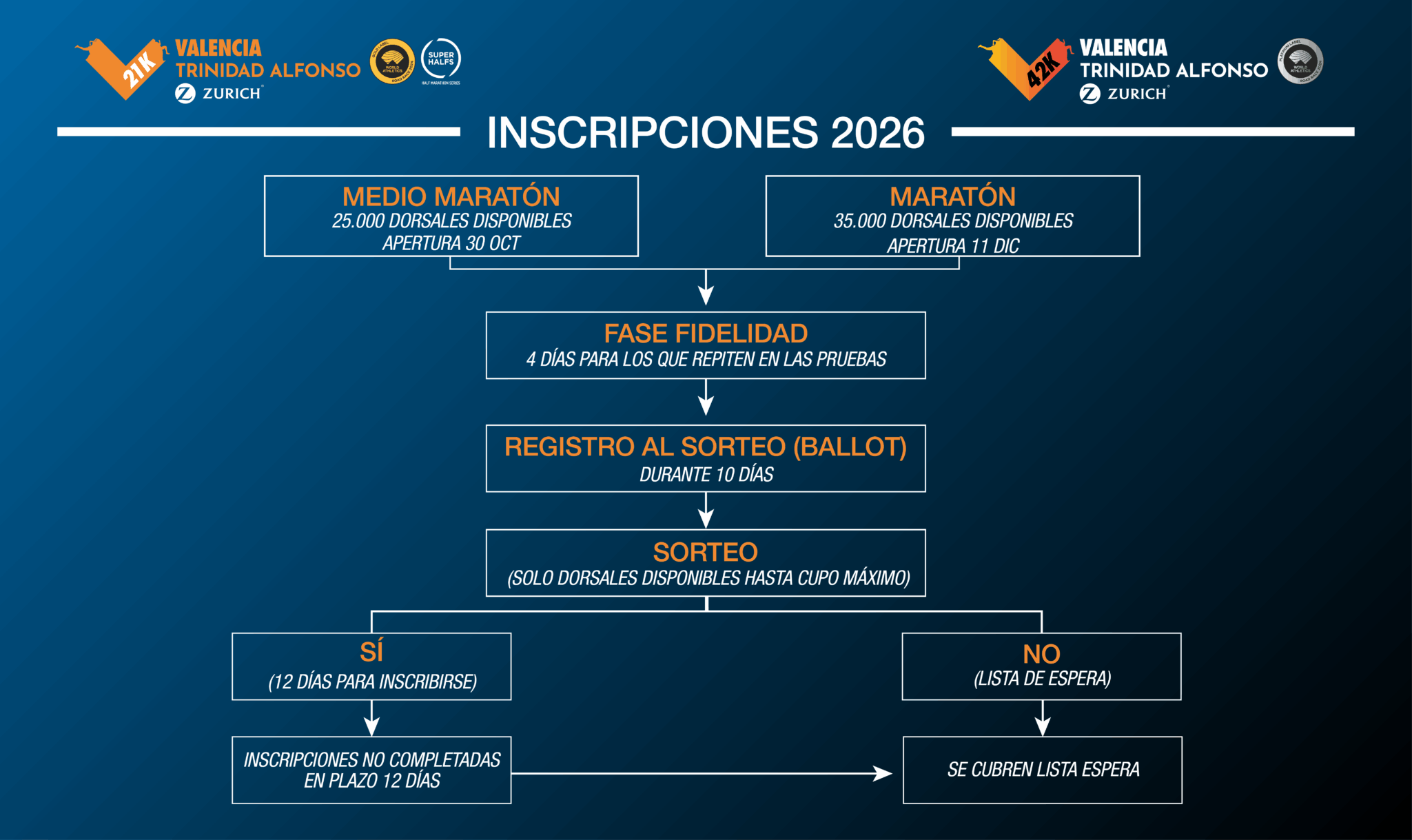 Info Registration 2026 Valencia Ciudad Del Running
