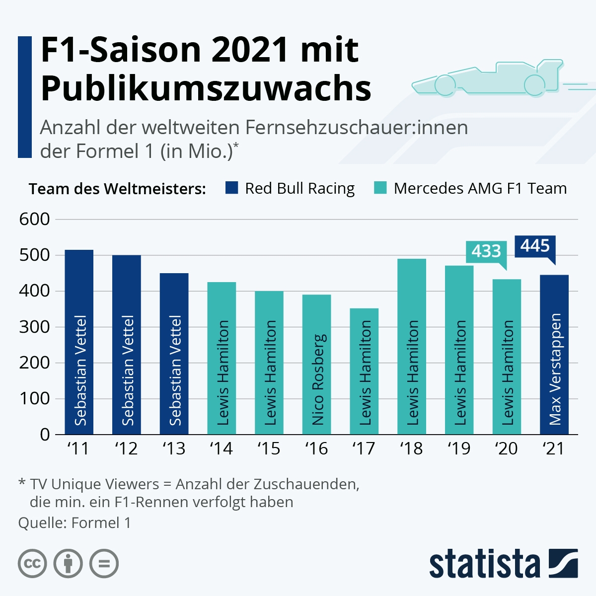 Infografik F1 Saison 2021 Mit Publikumszuwachs Statista