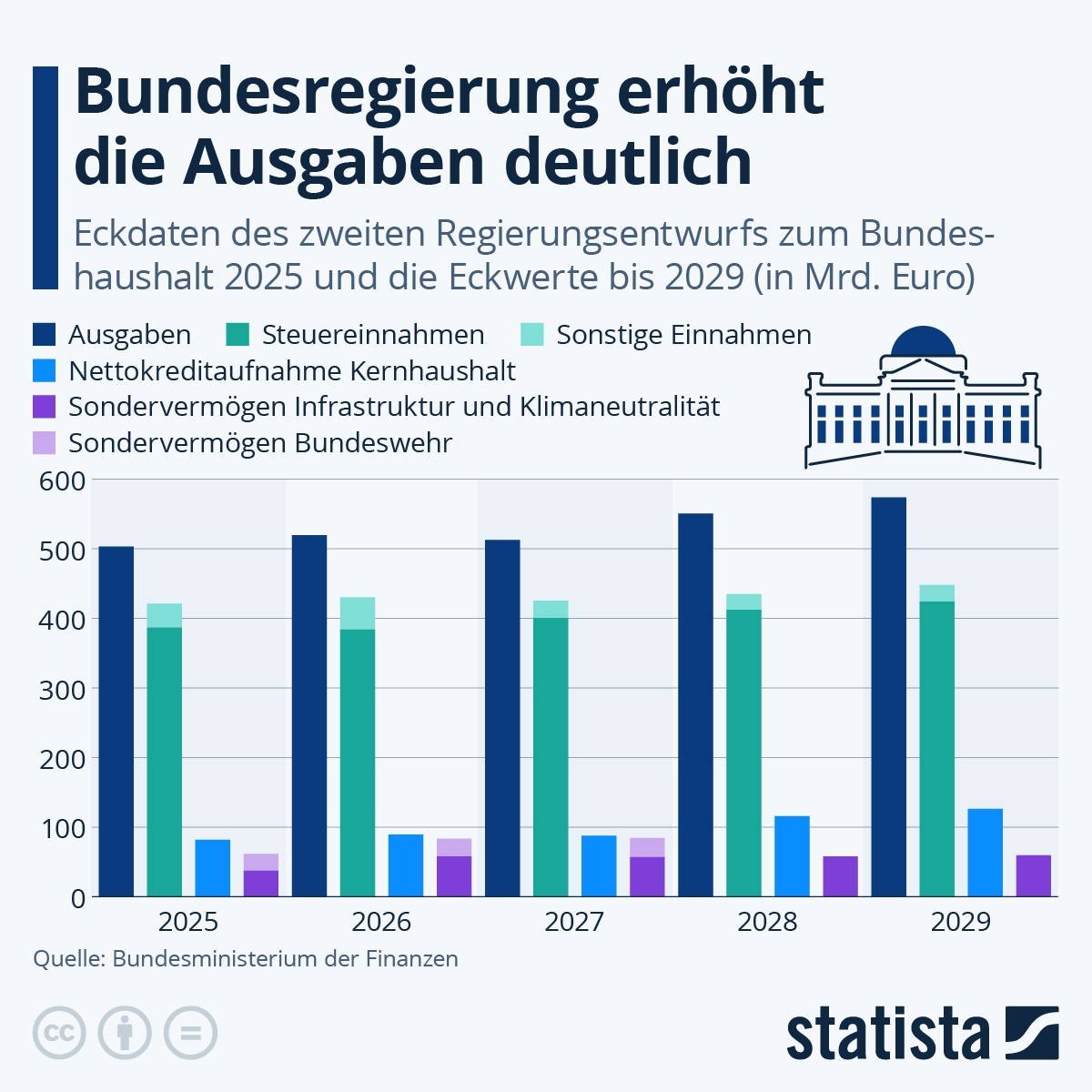 Infografik Wie Stark Steigen Die Ausgaben Des Bundes Statista