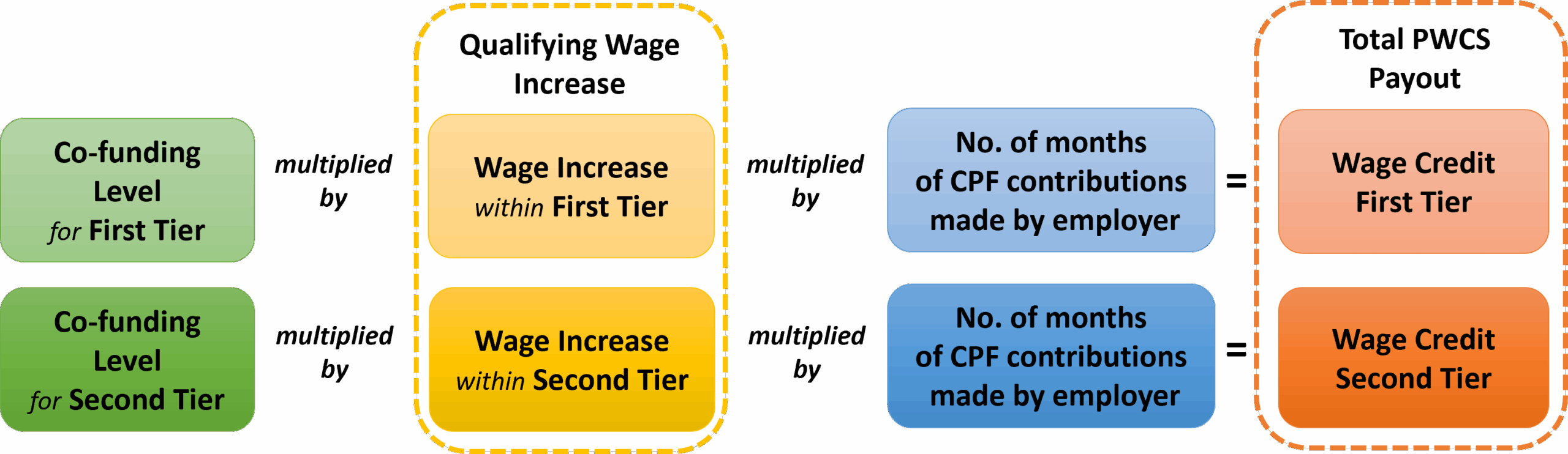 IRAS Progressive Wage Credit Scheme PWCS 
