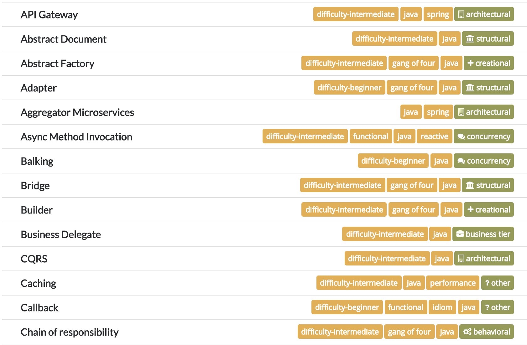 Java On X 100 Most Popular Java Design Patterns Https t co 