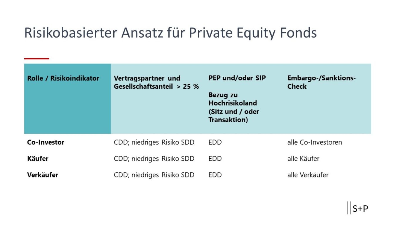 KYC Pflichten Bei Beteiligungen Im Private Equity Sektor