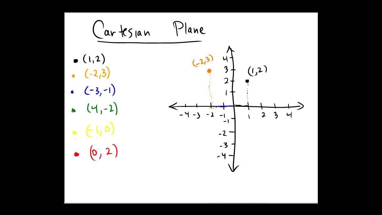 Plotting Points On The Cartesian Plane