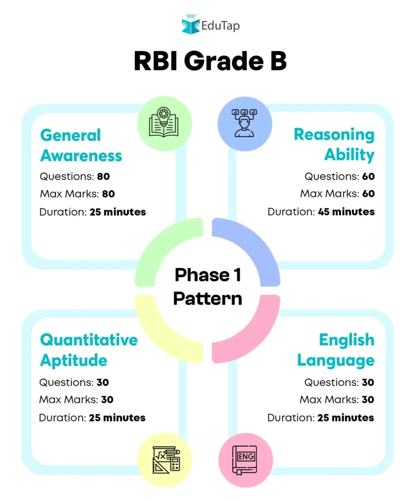 rbi grade b 2026 exam dates syllabus salary amp prep