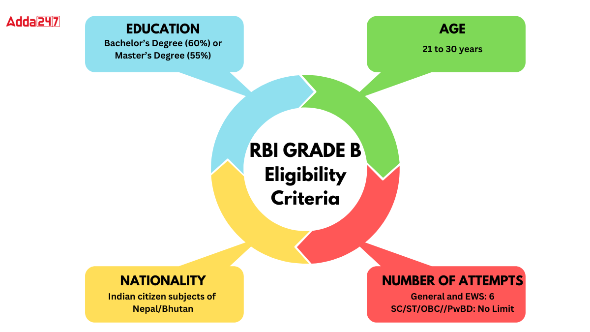 rbi grade b eligibility criteria 2025 age limit educational