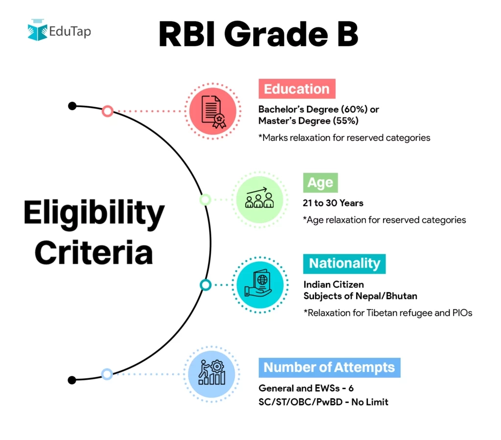 rbi grade b eligibility criteria 2026 age limit amp qualification
