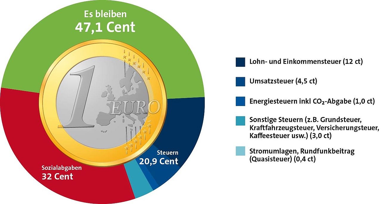 Steuerzahlergedenktag 2025 Von Einem1 Euro Bleiben 47 Cent 