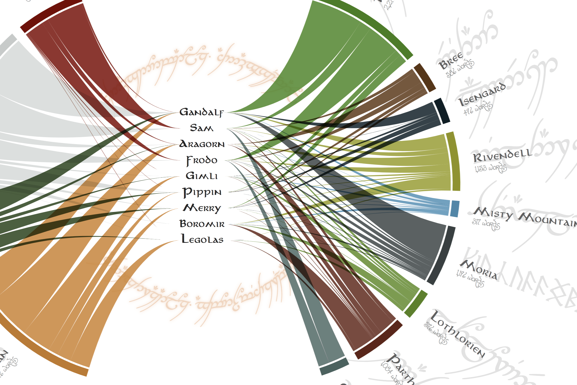 The Words In The Lord Of The Rings Visual Cinnamon