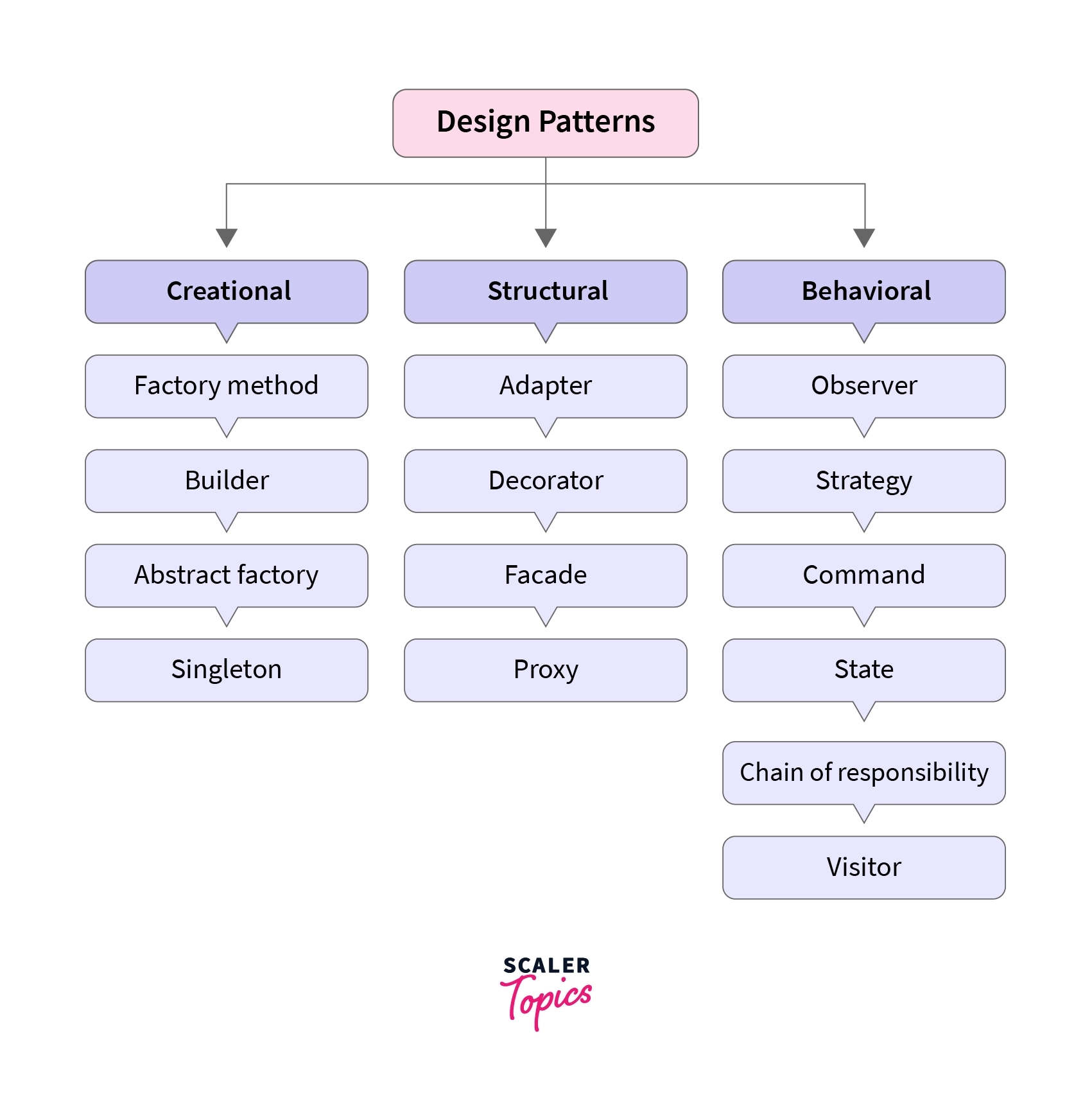 Types Of Design Pattern Scaler Topics