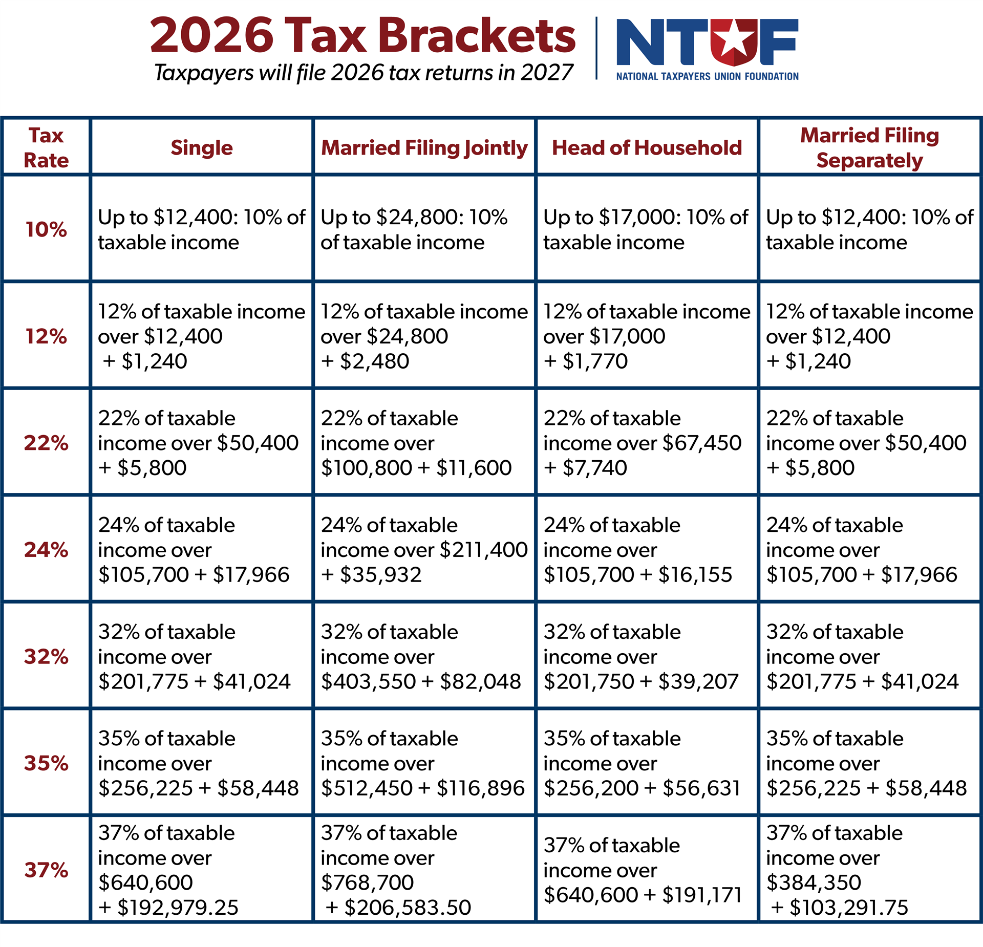 What Are Federal Income Tax Rates For 2025 And 2026 Foundation 