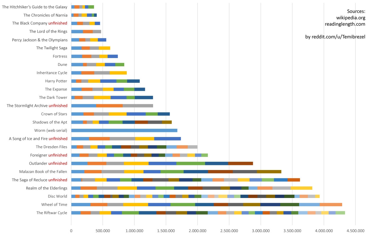 Word Count Of Popular Fantasy And Science Fiction Series R Fantasy