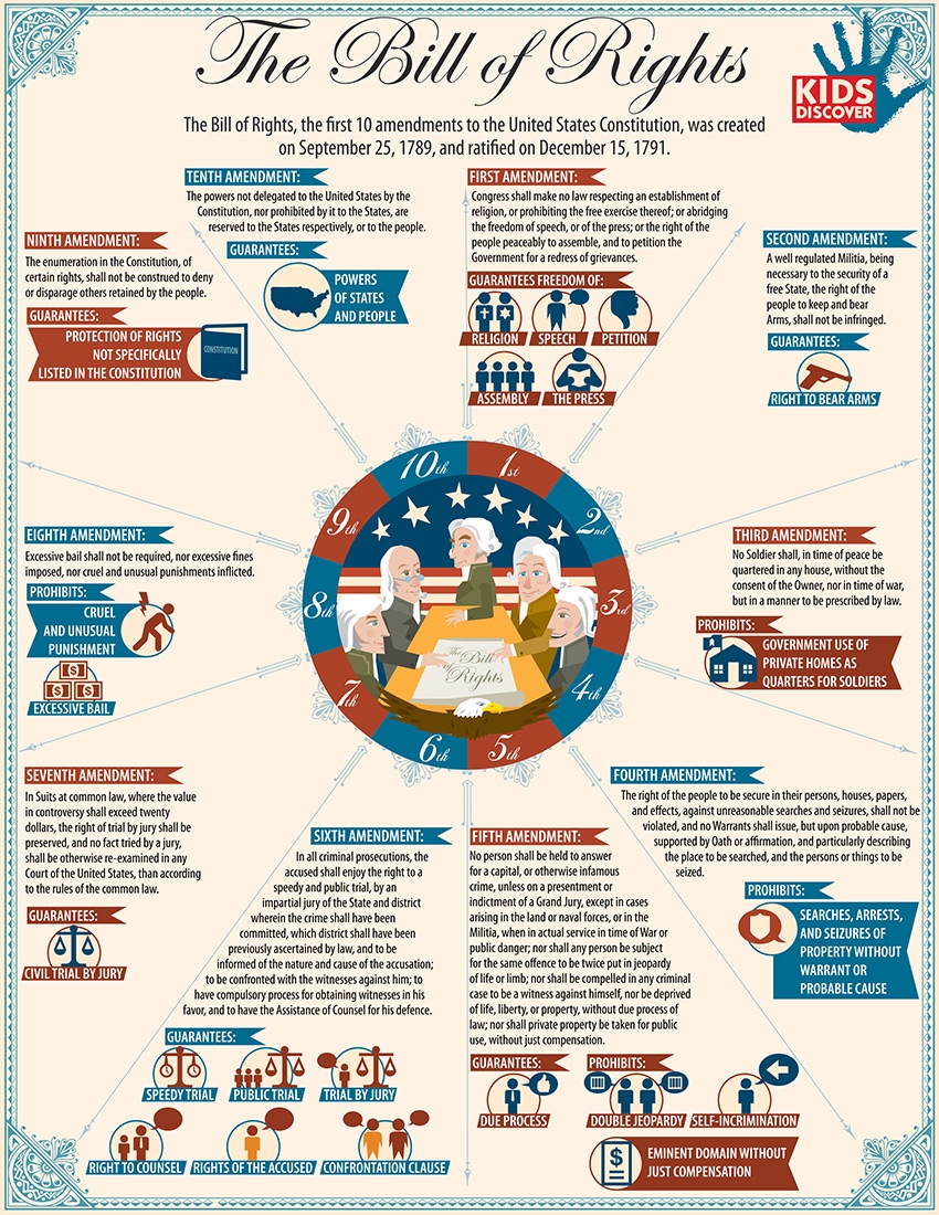 Bill of Rights Kids Discover Kids Discover
