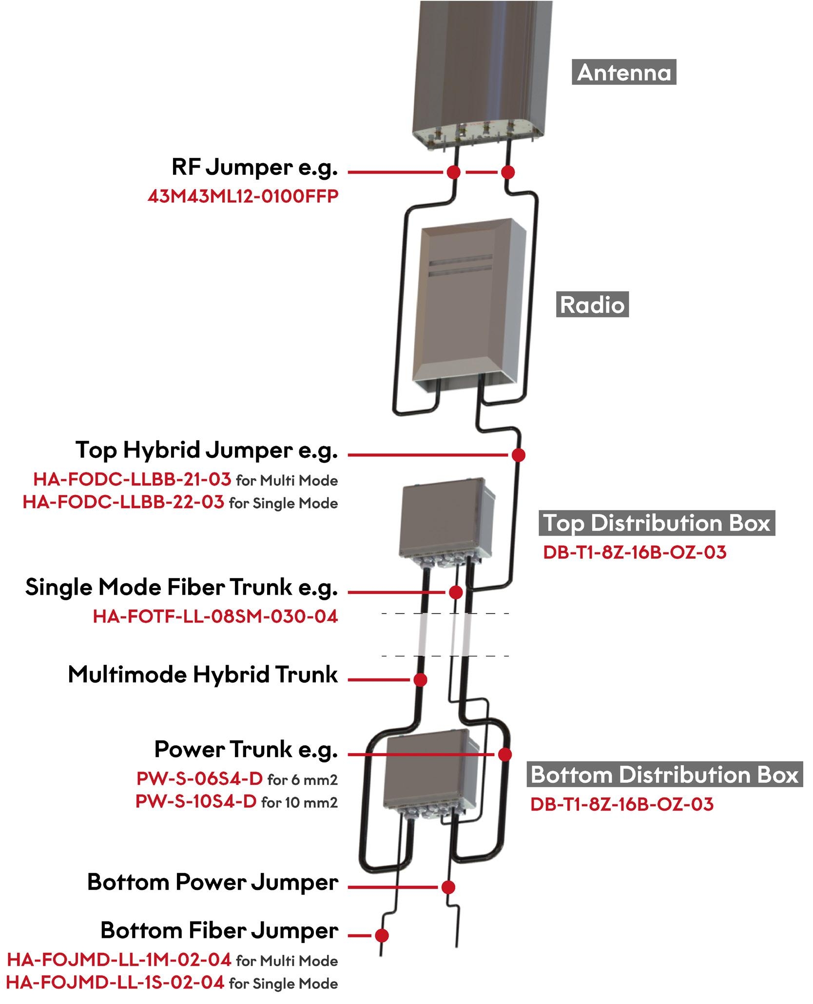 RFS Hybriflex Fiber And Power Ordering Guie By Rojone Pty Ltd Issuu