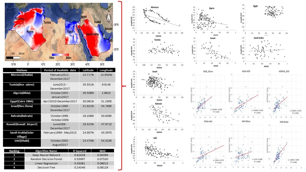 Urban Health Related Air Quality Indicators Over The Middle East 