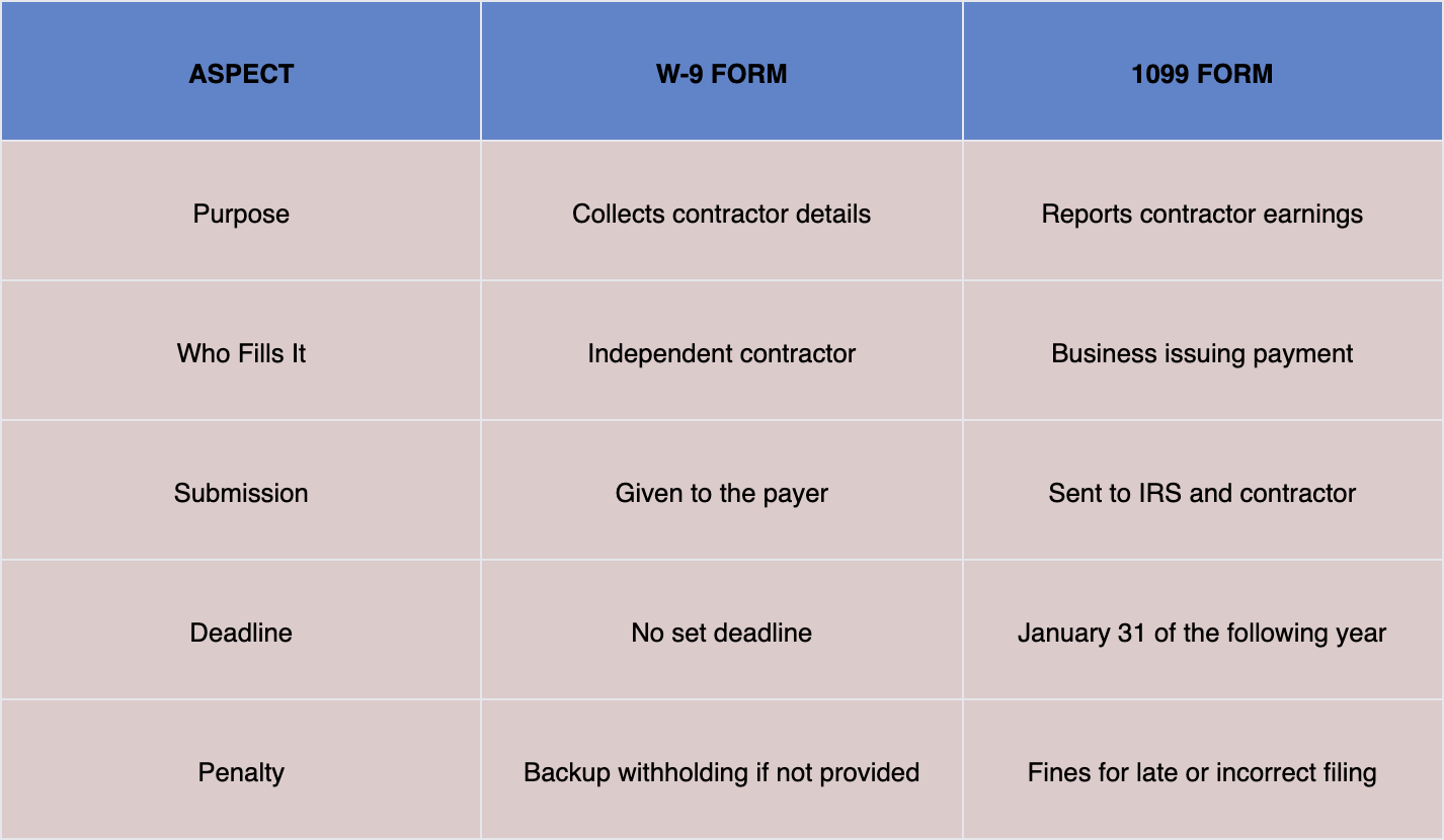 1099 Form Vs W9